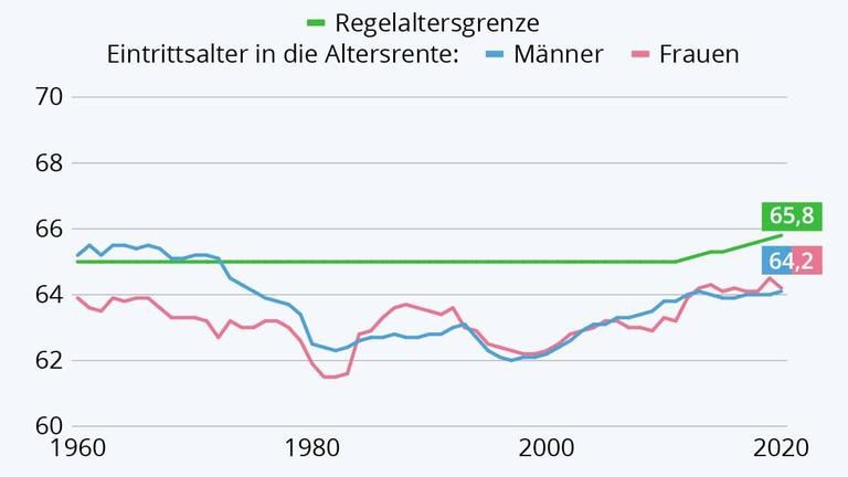 Durchschnittliches Eintrittsalter in die Altersrente und gesetzliche Regelaltersgrenze von 1960 bis 2020