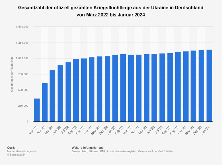 Gemäß einer Auswertung des Bundesinnenministeriums wurden bis Ende Januar 2024 rund 1,14 Millionen Flüchtlinge in Deutschland erfasst, die vor dem Krieg in der Ukraine geflüchtet sind. Die Angaben beruhen auf den Registrierungen im Ausländerzentralregister. 