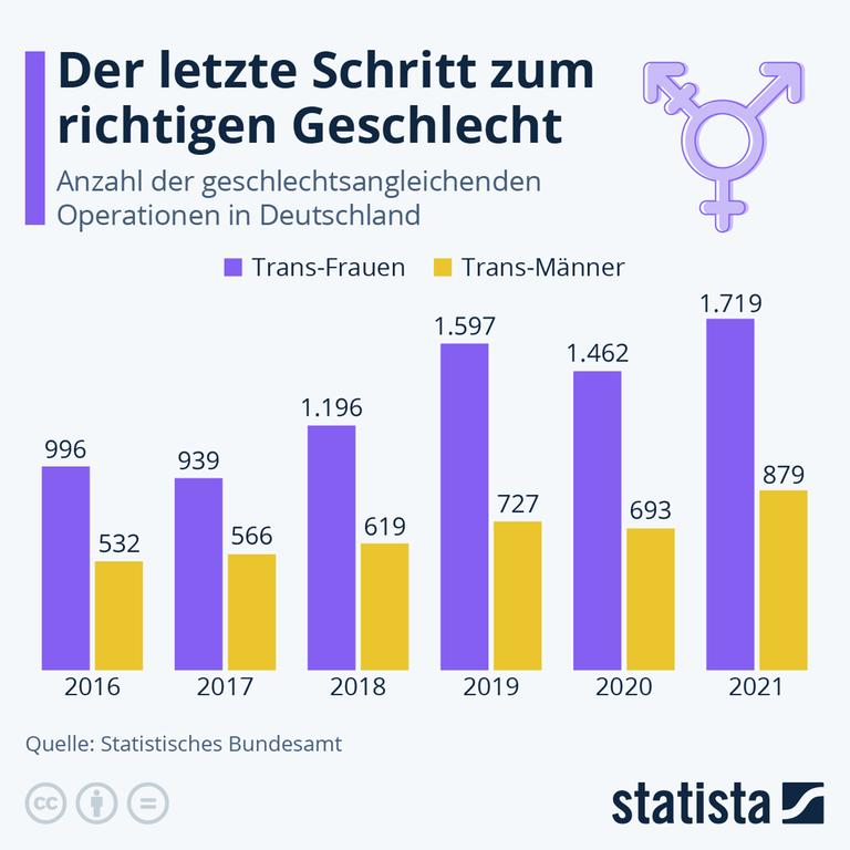 Die Grafik zeigt ein Balkendiagramm. Demnach ließen 2021 in Deutschland 598 Menschen eine geschlechtsangleichende Operation an sich vornehmen - das sind rund 21 Prozent mehr als im Vorjahr. Von den Eingriffen entfallen zwei Drittel auf Trans-Frauen.