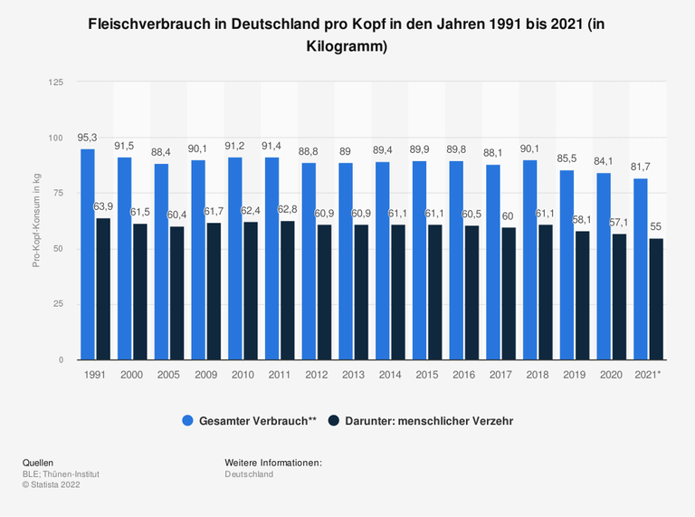 Fleischverbrauch in Deutschland pro Kopf in den Jahren 1991 bis 2020(in Kilogramm)