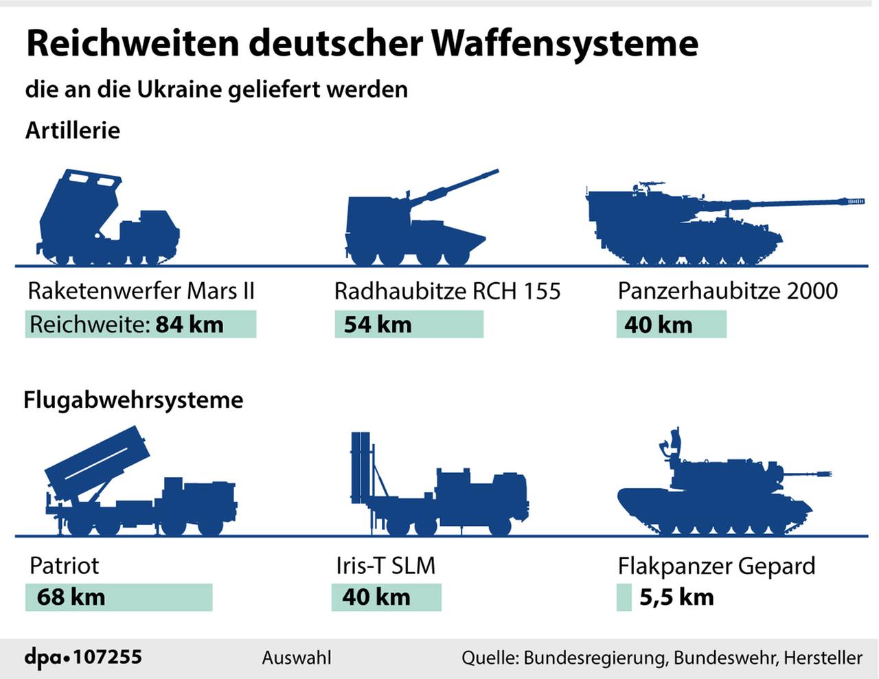 Reichweiten deutscher Waffensysteme: Raketenwerfer Mars II, Radhaubitze RCH 155, Panzerhaubitze 2000, Patriot, Iris-T SLM, Flakpanzer Gepard