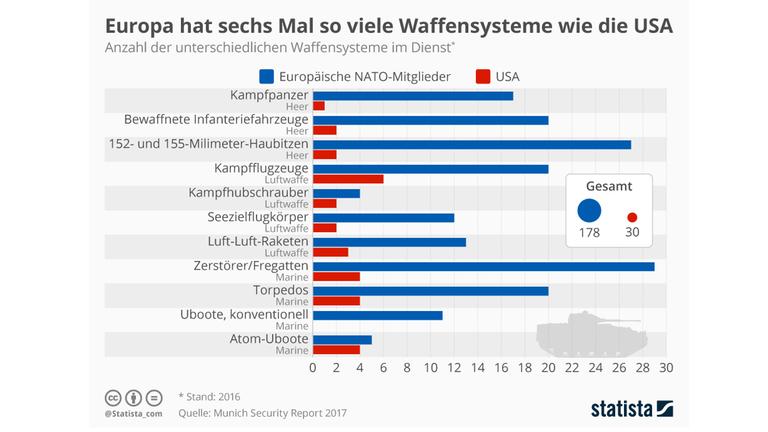 Die Grafik zeigt die Anzahl der unterschiedlichen Waffensysteme der USA und der europäischen NATO-Staaten im Vergleich. Die Grafik zeigt die Anzahl der unterschiedlichen Waffensysteme der USA und der europäischen NATO-Staaten im Vergleich.