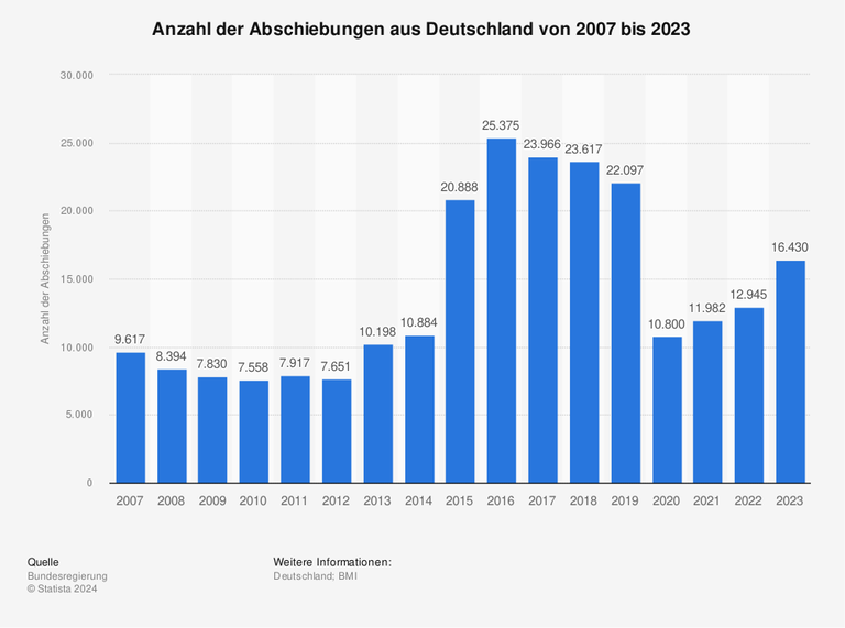 Balkendiagramm zur Anzahl der Abschiebungen aus Deutschland von 2007 bis 2023. Im Jahr 2023 wurden 16.430 Personen aus Deutschland abgeschoben. Das ist ein Anstieg von 27 Prozent im Vergleich zum Vorjahr.
