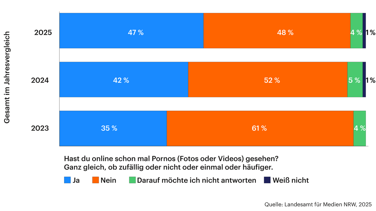 Grafik zeigt die Anzahl der Jugendlichen, die online schon mal Pornos gesehen haben. 2025; 47% ja, 48% nein; 2024: 42% ja, 52% nein; 2023: 35% ja, 61% nein. Der Rest möchte nicht antworten oder weiß es nicht. Grafik zeigt die Anzahl der Jugendlichen, die online schon mal Pornos gesehen haben. 2025; 47% ja, 48% nein; 2024: 42% ja, 52% nein; 2023: 35% ja, 61% nein. Der Rest möchte nicht antworten oder weiß es nicht.