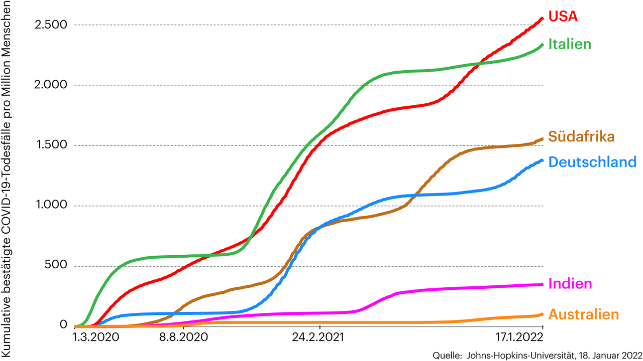 Grafik zeigt die Anzahl der Covid-19 Todesfälle in Deutschland, Italien, Indien, Südafrika, USA und Australien