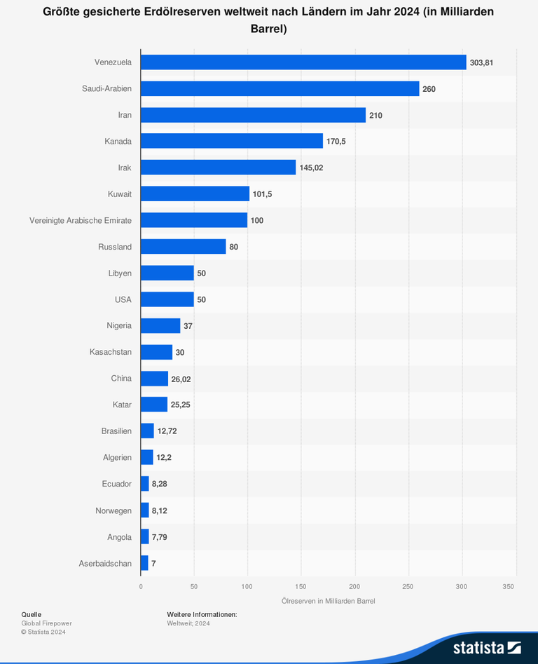 Die Statistik zeigt die Länder mit den größten erdölvorkommen der Welt.