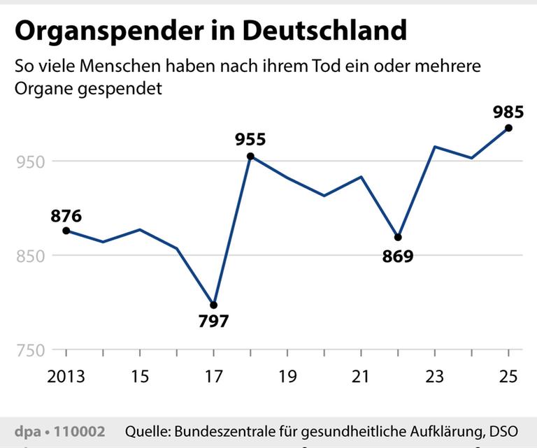 Die Grafik zeigt die Anzahl der Organspender in Deutschland von 2013 bis 2025.