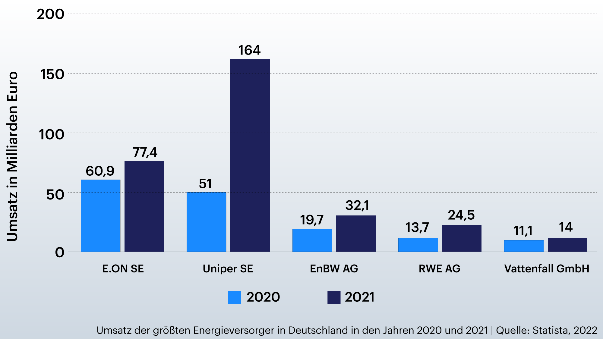 Grafik zeigt Umsatz der größten Energieversorger in Deutschland in den Jahren 2020 und 2021