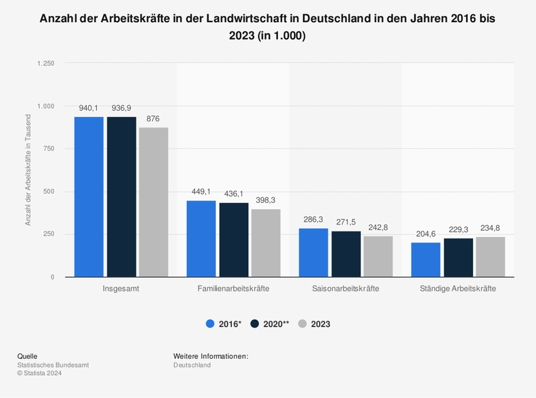 Die Grafik zeigt die Aufteilung der Beschäftigten in der Landwirtschaft seit 2016 zwischen Familienarbeitskräften, Saisonarbeitskräften und ständigen Beschäftigten.