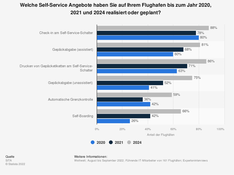 Umfrage: Welche Self-Service Angebote haben Sie auf Ihrem Flughafen bis zum Jahr 2020, 2021 und 2024 realisiert oder geplant?