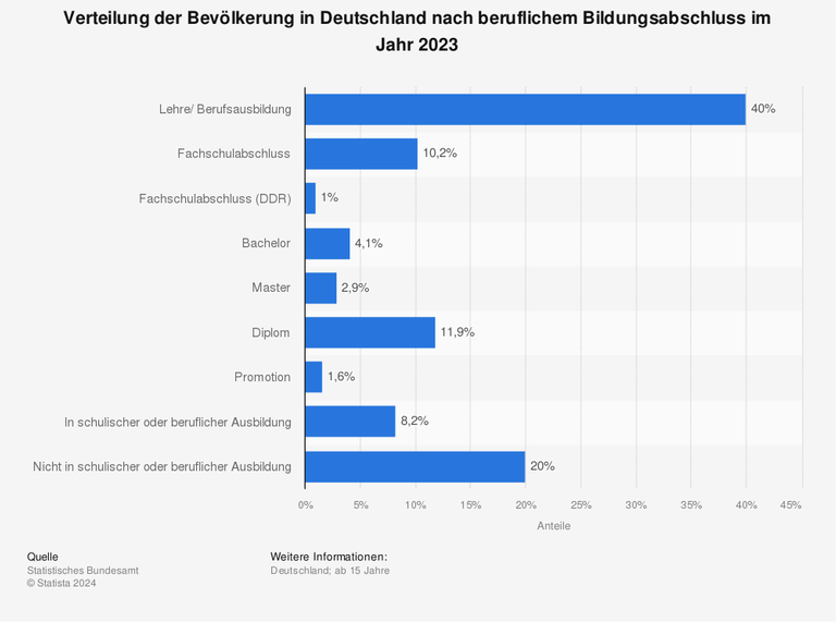 Balkendiagramm, das die Verteilung der Bevölkerung in Deutschland nach beruflichem Bildungsabschluss im Jahr 2023 darstellt. U.a. zeigt das Diagramm: 40 Prozent machen eine Lehre oder Berufsausbildung. 20 Prozent sind nicht in beruflicher oder schulischer Ausbildung.