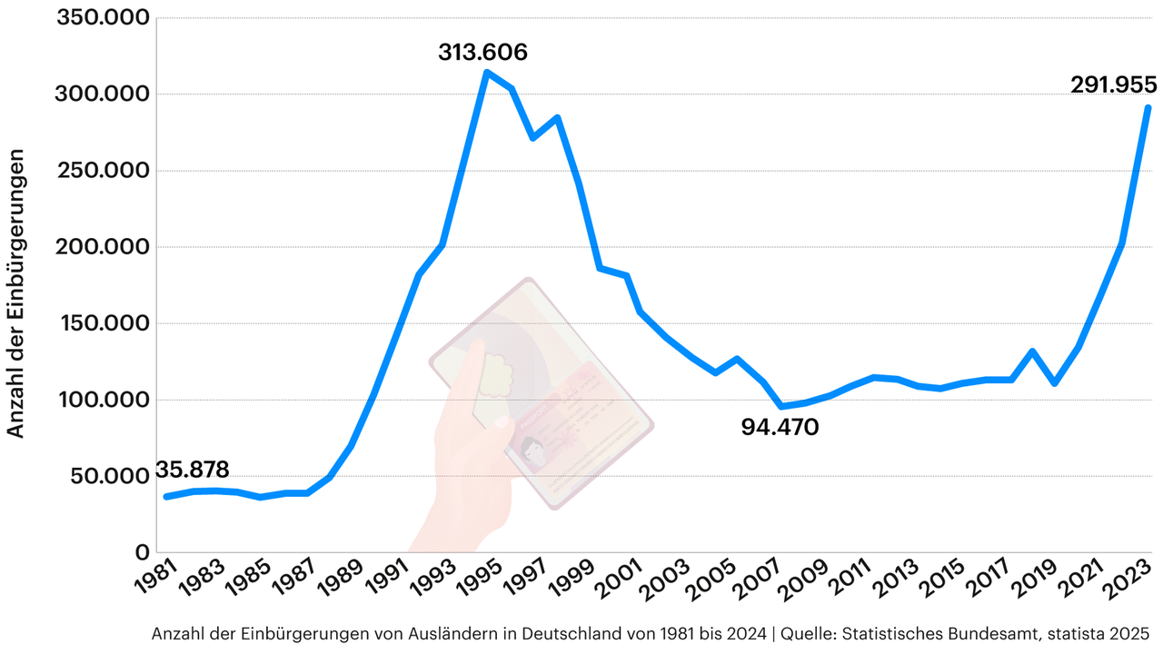 Grafik zeigt Anzahl der Einbürgerungen von Ausländern in Deutschland von 1981 (35.878) bis 2024 (291.955). 1995 waren es 313.606 und 2008 94.470 Menschen. Grafik zeigt Anzahl der Einbürgerungen von Ausländern in Deutschland von 1981 (35.878) bis 2024 (291.955). 1995 waren es 313.606 und 2008 94.470 Menschen.