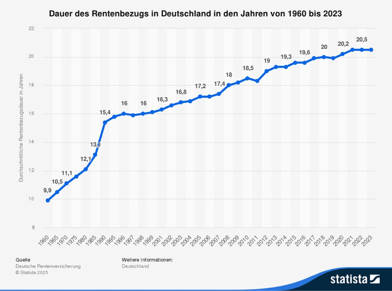 Statistik zur Bezugsdauer von Versichertenrenten von 1960 bis 2023.
Statistik zur Bezugsdauer von Versichertenrenten von 1960 bis 2023.