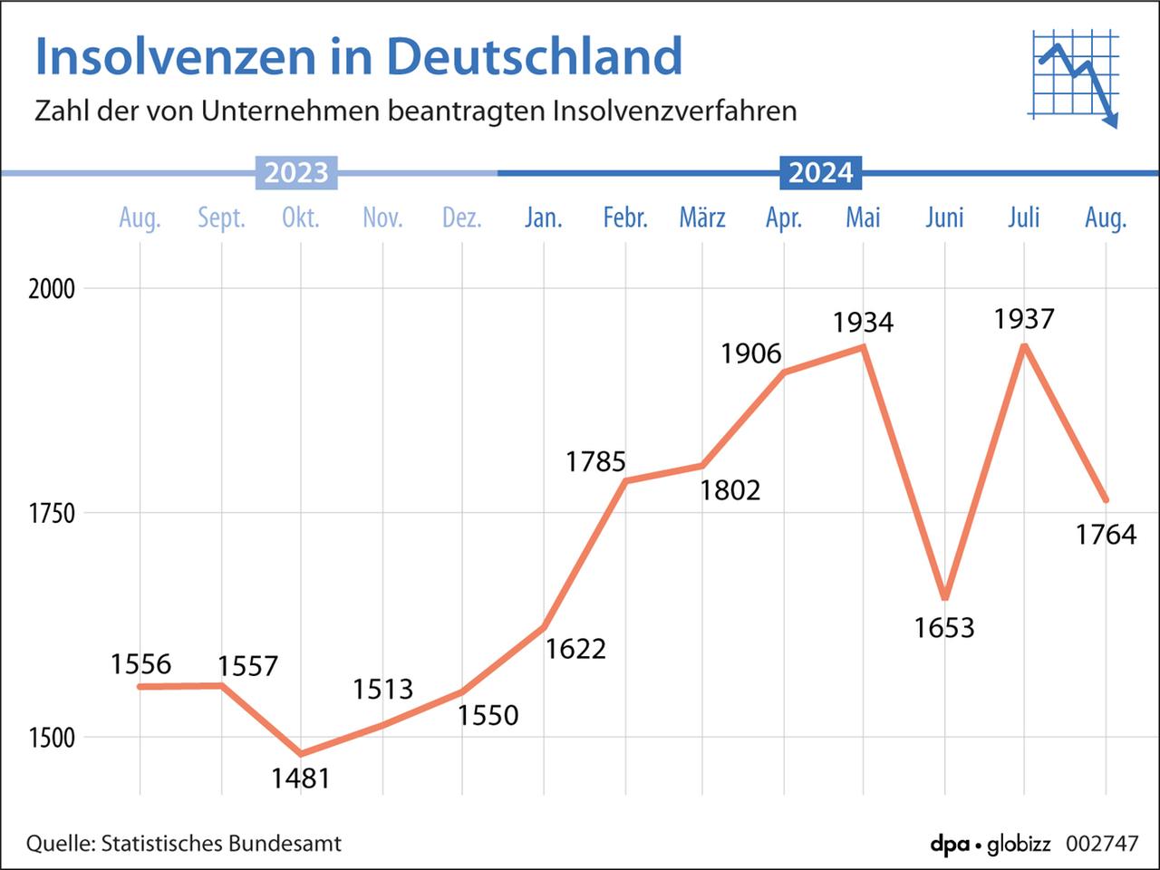 Ein Grafik-Diagramm zeigt die steigende Zahl der Insolvenzen in Deutschland