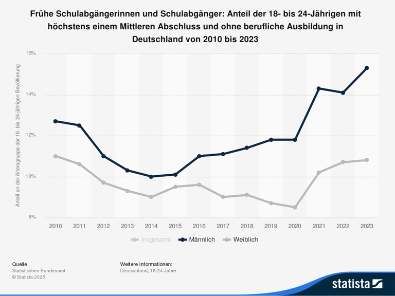 In einem Liniendiagramm ist zu sehen, dass es unter den  18-24-Jährigen, die höchstens einen mittleren Schulabschluss erlangt haben und nicht über eine berufliche Ausbildung verfügen, deutlich mehr Männer als Frauen gibt. 