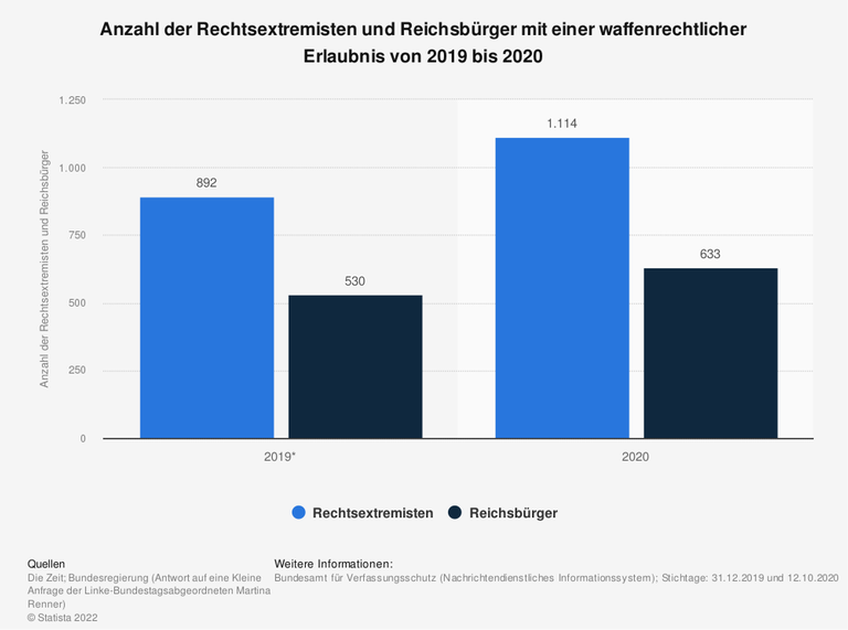 Anzahl der Rechtsextremisten und Reichsbürger mit einer waffenrechtlicher Erlaubnis von 2019 bis 2020