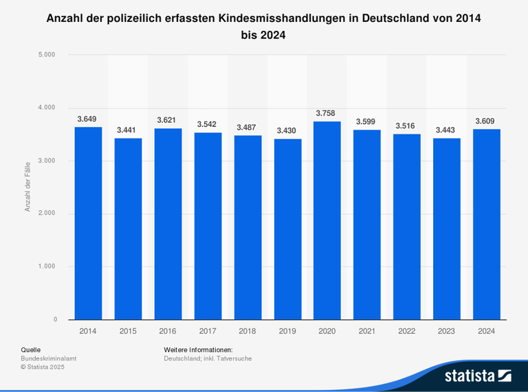 Grafik: Anzahl der polizeilich erfassten Kindesmisshandlungen in Deutschland von 2014 bis 2024, inklusive Tatversuche