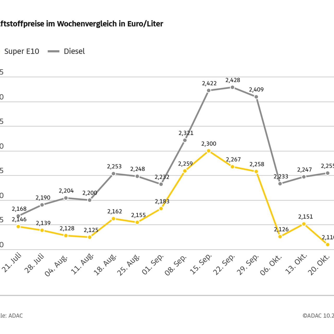 Eine Wochenvergleichstabelle der Preise von E10 und Diesel