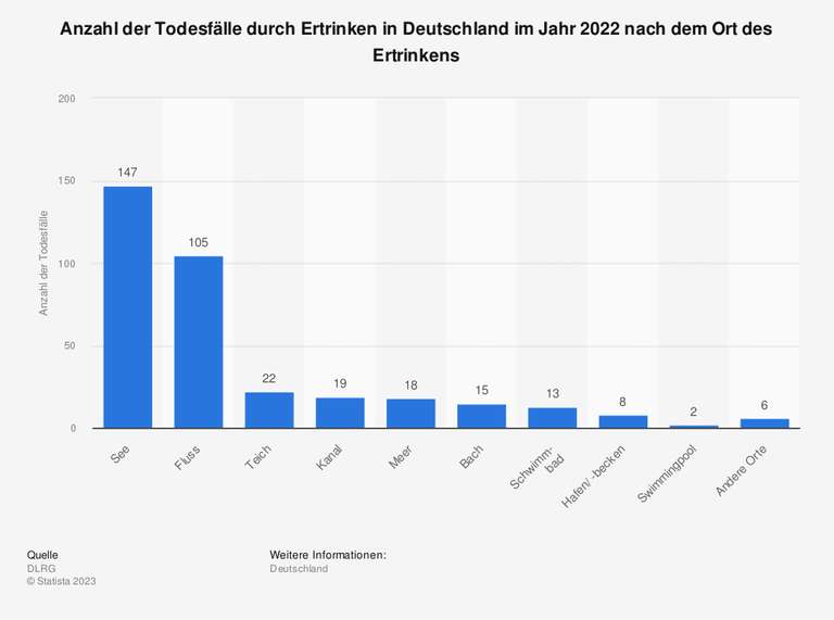 Die Statistik zeigt mit unterschiedlich hohen blauen Balken, wo es 2022 in Deutschland die meisten Badeunfälle gab.