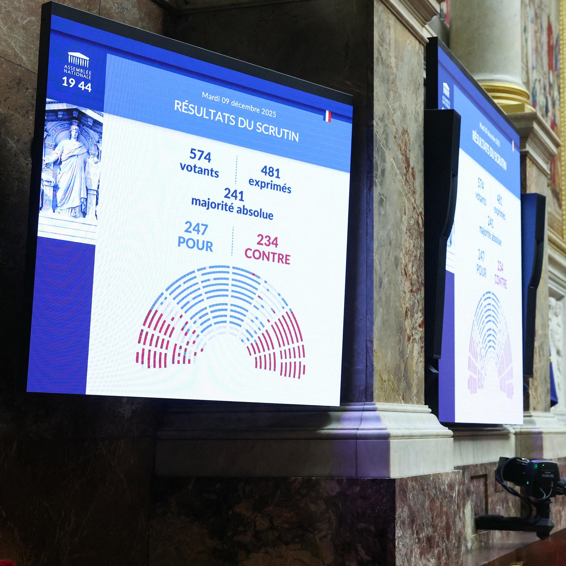 Auf einer Leinwand in der französischen Nationalversammlung wird ein Abstimmungsergebnis angezeigt.