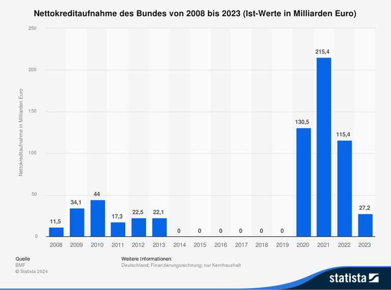 Nettokreditaufnahme des Bundes von 2008 bis 2023 (Ist-Werte in Milliarden Euro)