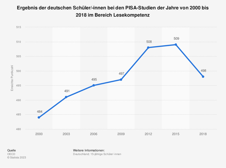 Ergebnis der deutschen Schüler/-innen bei den PISA-Studien der Jahre von 2000 bis 2018 im Bereich Lesekompetenz