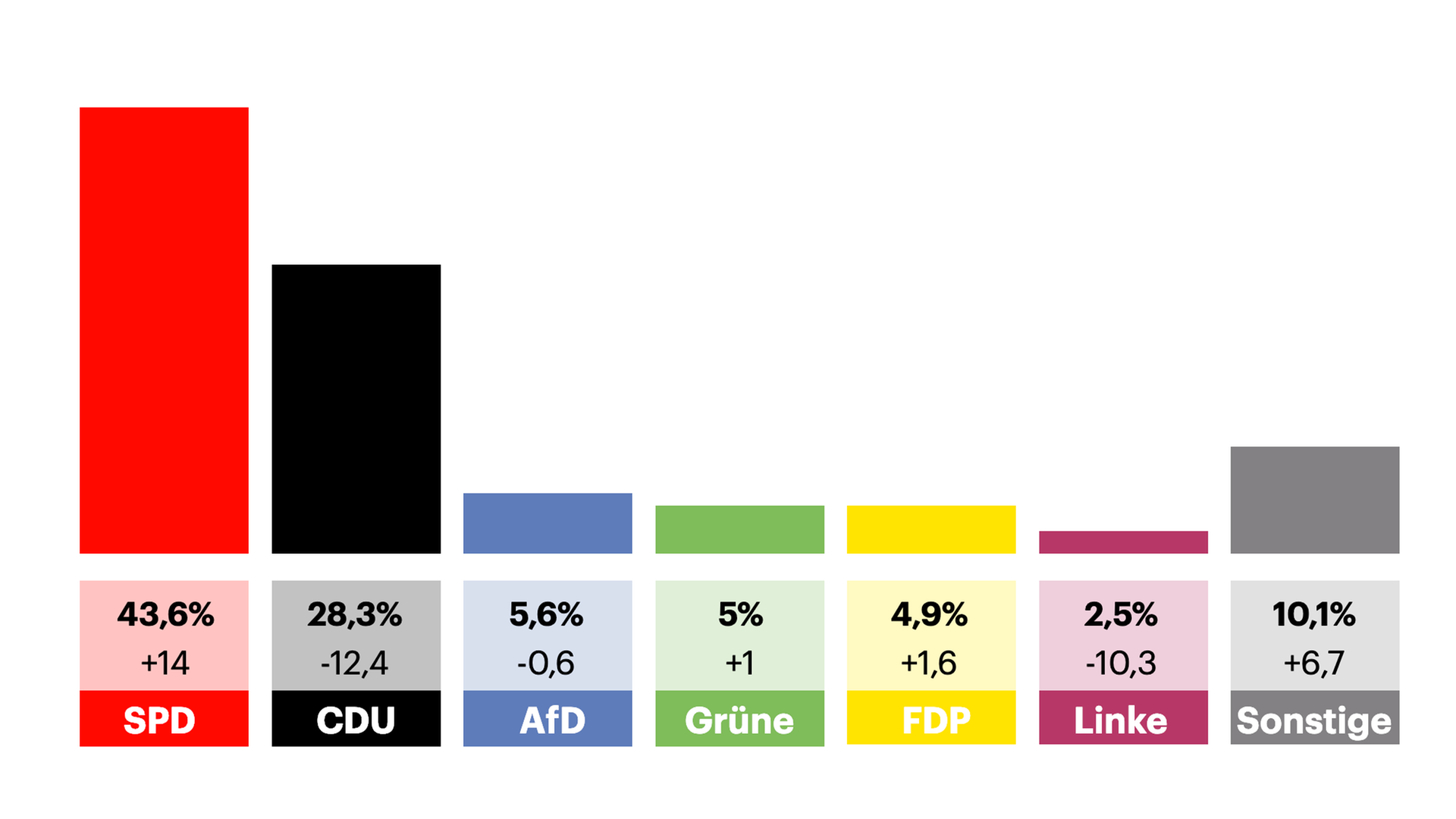 Grafik zeigt Hochrechnung der Saarlandwahl, Stand: 27.3.22, 20.03 Uhr Grafik zeigt Hochrechnung der Saarlandwahl, Stand: 27.3.22, 20.03 Uhr