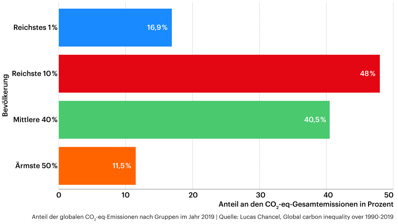 Grafik zeigt globale CO2-eq-Emissionen im Jahr 2019. Ärmste 50%: 11,5%, Mittlere 40%: 40,5%, Reichste 10%: 48%, Reichstes 1 %: 16,9