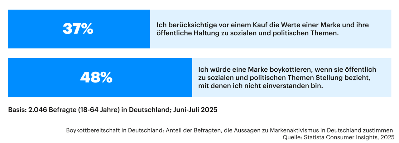 Oberer Balken: 37 Prozent der Befragten berücksichtigen die Werte einer Marke, bevor sie dort kaufen. Unterer Balken: 48 Prozent würden eine Marke boykottieren, wenn diese zu Themen Stellung bezieht, mit denen die Befragten nicht einverstanden sind.  