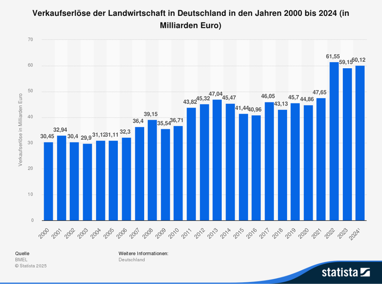 Verkaufserlöse der Landwirtschaft in Deutschland in den Jahren 2000 bis 2024 (in Milliarden Euro) Verkaufserlöse der Landwirtschaft in Deutschland in den Jahren 2000 bis 2024 (in Milliarden Euro)