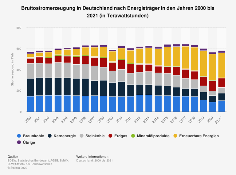 Im Jahr 2021 wurden 238 Terawattstunden des gesamten Bruttostroms in Deutschland aus erneuerbaren Energieträgern erzeugt. Das entspricht rund 41 Prozent der gesamten Strommenge. In den vergangenen knapp 20 Jahren nahm der Anteil der Stromerzeugung aus Erneuerbaren Energien deutlich zu.