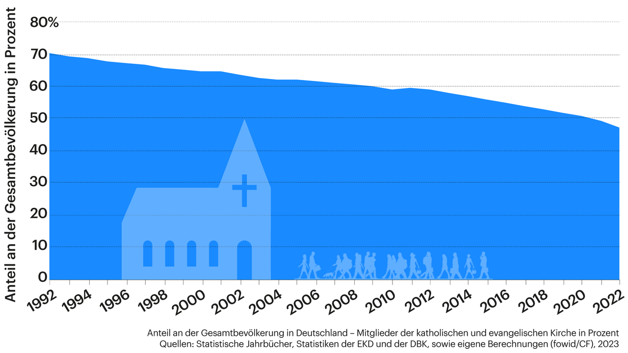Grafik zeigt Anteil an der Gesamtbevölkerung in Deutschland – Mitglieder der katholischen und evangelischen Kirche in Prozent (2022: 47,4% / 2021: 49,7% / 2020: 51,02% / 2019: 52,08% / 2018: 53,17% / 2017: 54,17% / 2016: 55,14% / 2015: 56,02% / 2014:	57,35% / 2013: 58,45% / 2012: 59,23% / 2011:	59,87% / 2010: 59,38% / 2009: 60,03% / 2008: 60,6% / 2007: 61,17% / 2006: 61,7% / 2005: 62,17% / 2004: 62,56% / 2003: 63,01% / 2002: 63,82% / 2001: 64,79% / 2000: 64,95% / 1999: 65,54% / 1998: 66,13% / 1997:	66,76% / 1996: 67,24% / 1995: 68% / 1994: 68,81% / 1993: 69,42% / 1992: 70,4%)