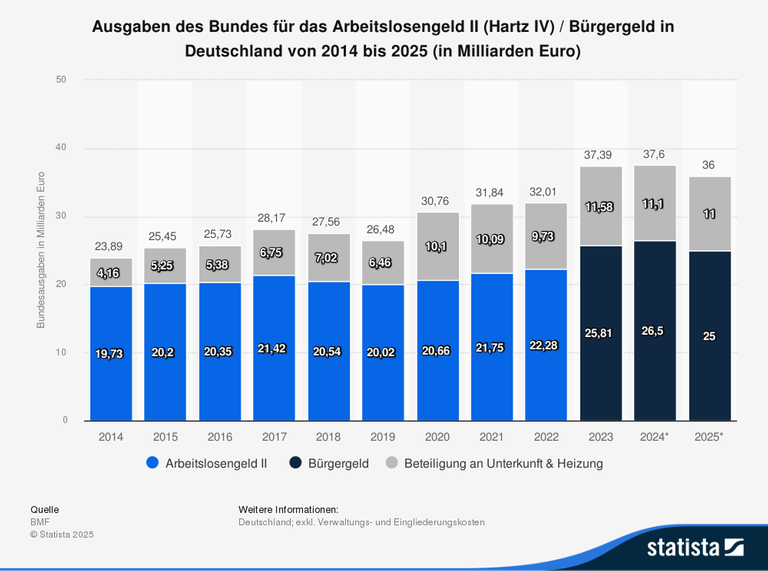 Ausgaben des Bundes für das Arbeitslosengeld II (Hartz IV) bzw. Bürgergeld in Deutschland von 2014 bis 2025 (in Milliarden Euro) Ausgaben des Bundes für das Arbeitslosengeld II (Hartz IV) bzw. Bürgergeld in Deutschland von 2014 bis 2025 (in Milliarden Euro)