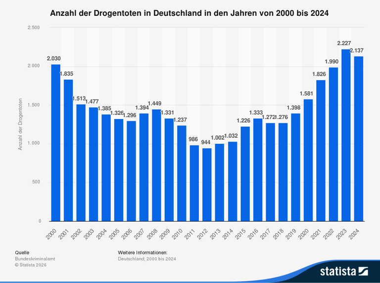 Anzahl der Drogentoten in Deutschland in den Jahren von 2000 bis 2024: Von 2000 bis 2013 sank die Zahl tendenziell, danach stieg sie wieder an.