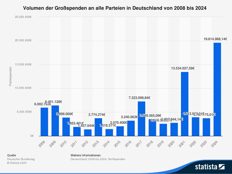 Im Säulendiagramm fällt auf, dass vor allem in Jahren mit Bundestagswahlen bzw. beginnenden Wahlkampfphasen das Gesamtvolumen aus Großspenden an Parteien zunimmt. Solche Peaks sind z.B. in den Jahren 2009, 2013, 2017, 2021 und 2024 zu beobachten. 