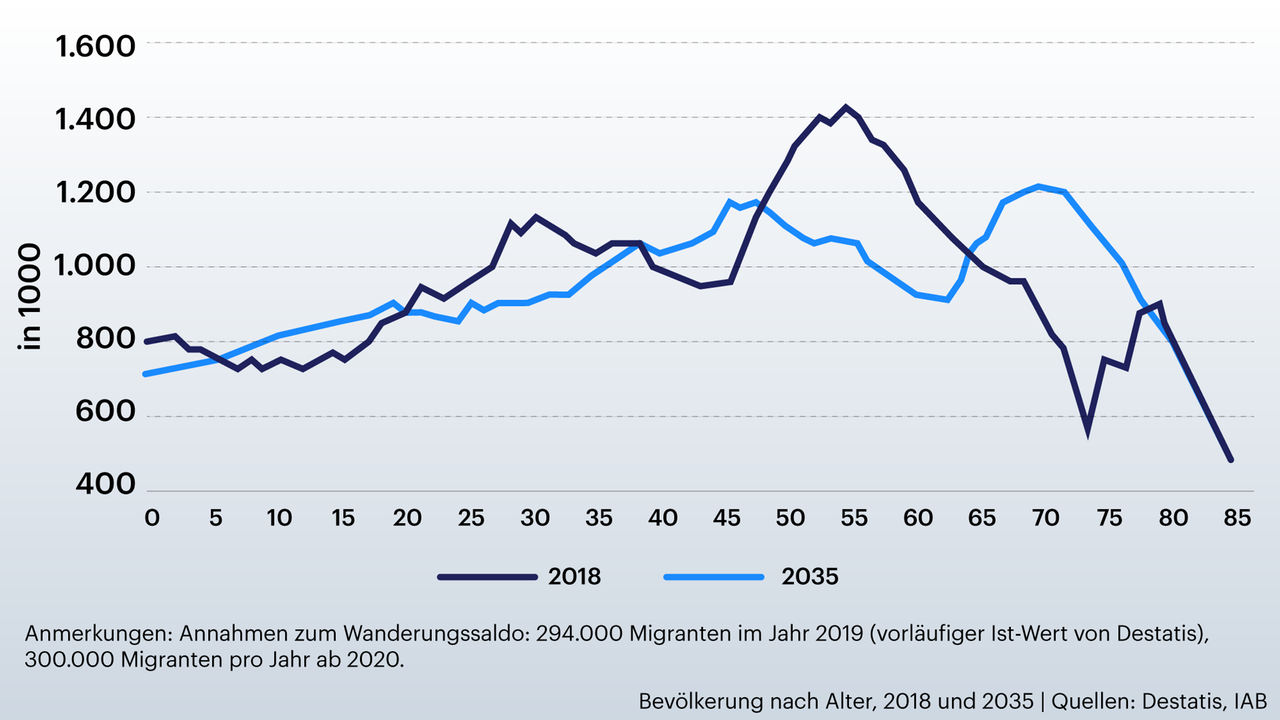 Eine Statistik zeigt die Altersverteilung in Deutschland in den Jahren 2018 und 2035