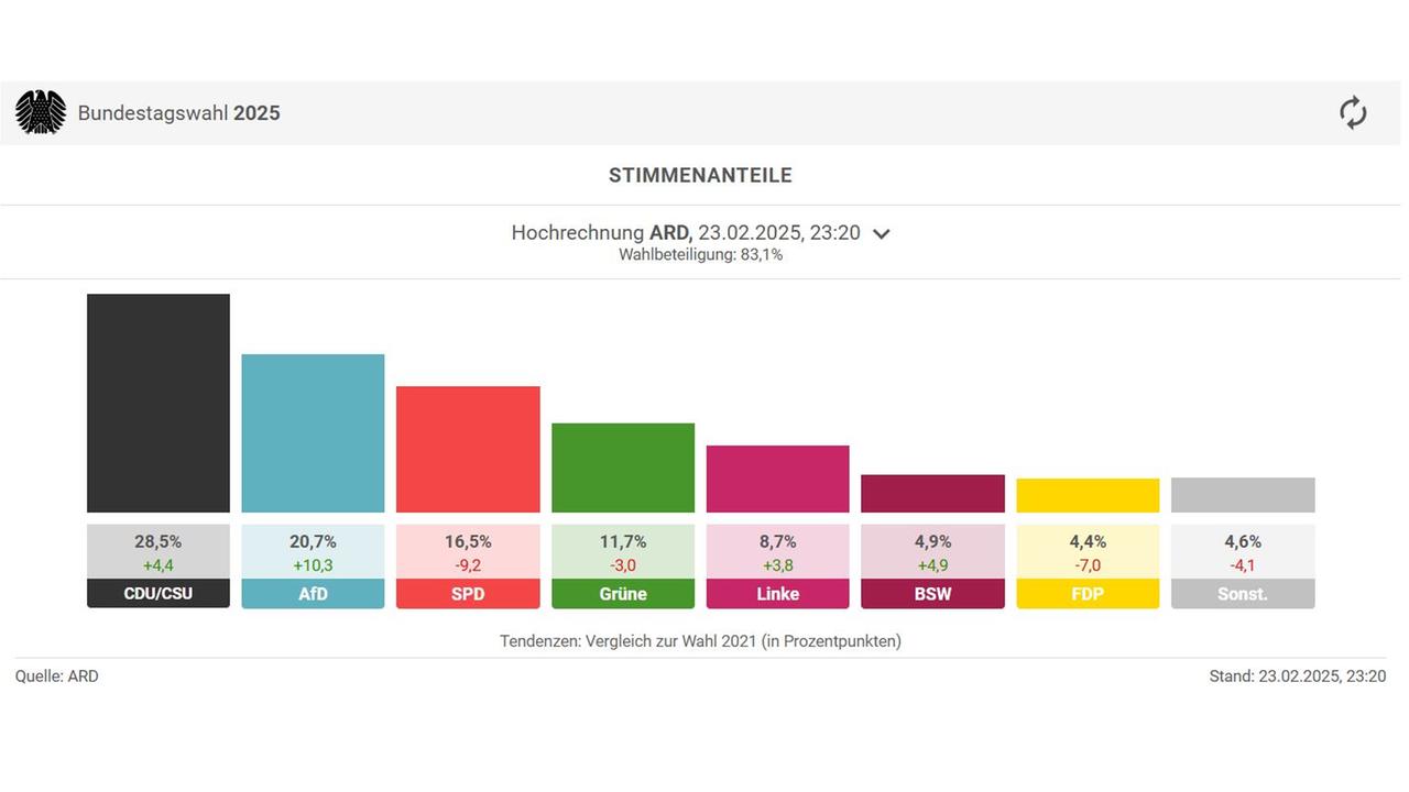 Bundestagswahl 2025: ARD-Hochrechnung von 23.20 Uhr