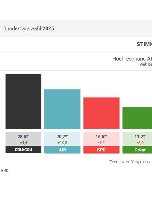 Bundestagswahl 2025: ARD-Hochrechnung von 23.20 Uhr