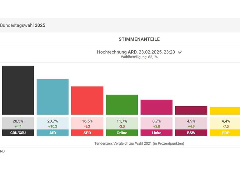 Bundestagswahl 2025: ARD-Hochrechnung von 23.20 Uhr