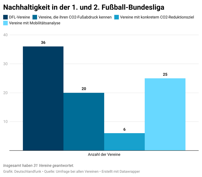 Zu sehen ist eine Grafik über die Nachhaltigkeit in der Fußball-Bundesliga