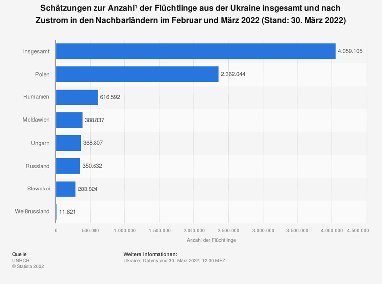 Schätzungen zur Anzahl der Flüchtlinge aus der Ukraine insgesamt und nach Zustrom in den Nachbarländern im Februar und März 2022 (Stand: 30. März 2022)