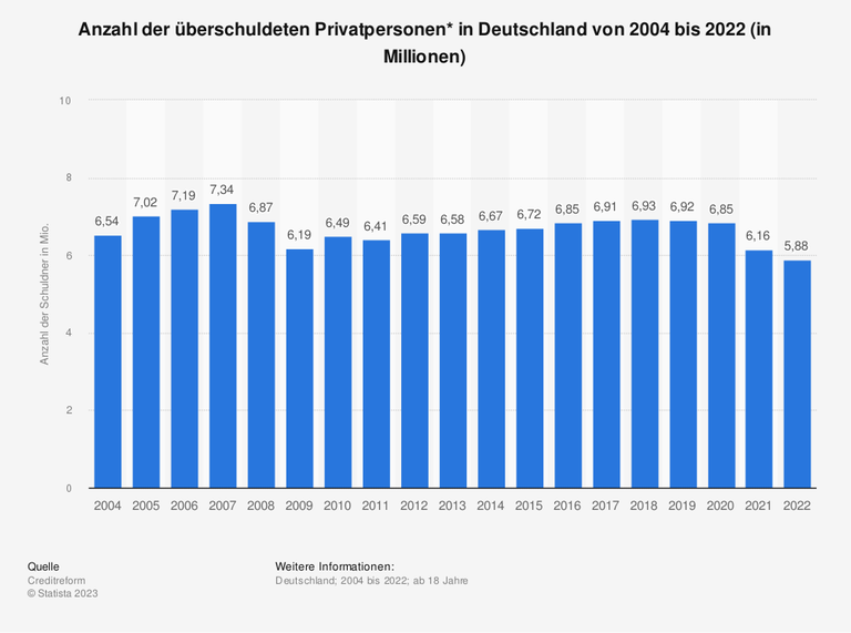 Die Zahl überschuldeter Privatpersonen in Deutschland ist zum vierten Mal in Folge zurückgegangen und sinkt 2022 auf den niedrigsten Wert seit Beginn der Auswertungen im Jahr 2004.