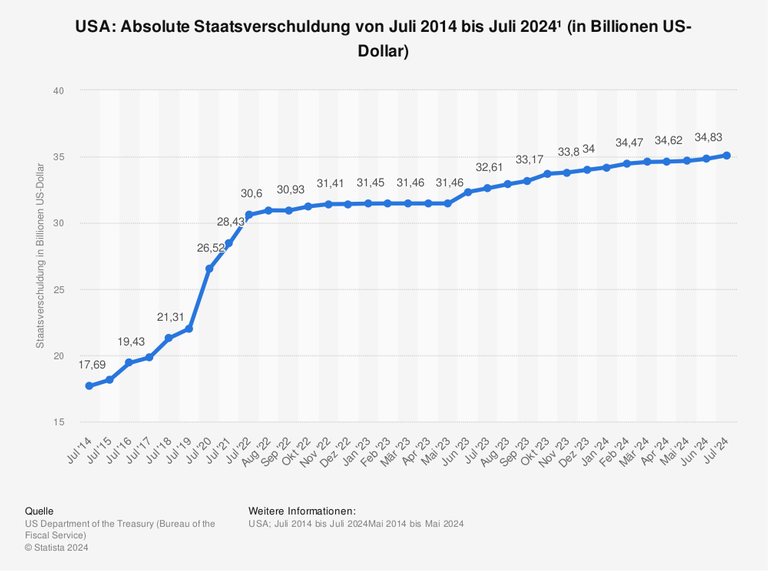 Die Statistik zeigt die Staatsverschuldung der USA in Billionen US-Dollar von Juli 2014 bis Juli 2024.