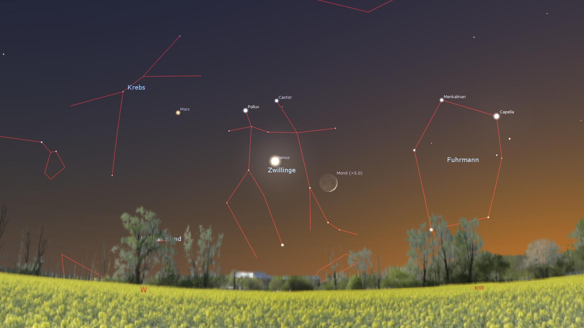 Schönes Fünfertreffen nach Sonnenuntergang: Die Mondsichel, die beiden Planeten Venus und Mars - dazu die beiden Zwillingssterne im Nordwesten.