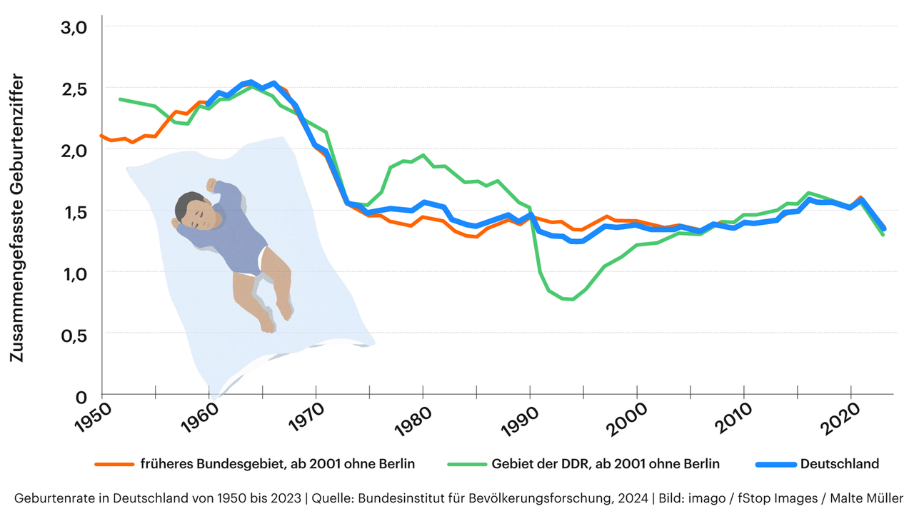 Grafik zeigt die Geburtenrate in Deutschland von 1950 bis 2023. Seit den 1980er Jahren stagniert sie bei etwa 1,4 Kindern pro Frau.