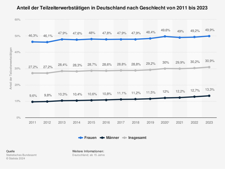 Ein Diagramm zeigt den Anteil der Teilzeiterwerbstätigen in Deutschland nach Geschlecht (von 2011 bis 2023) 