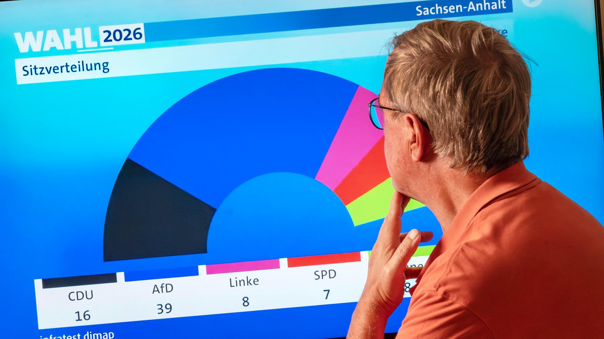 Mann blickt auf einen Monitor mit der Sitzverteilung einer Hochrechnung der Landtagswahl in Sachsen-Anhalt. Demnach bekommt die CDU auf 16 Sitze, die AfD 39, die Linke 8 und die SPD 7 Sitze.