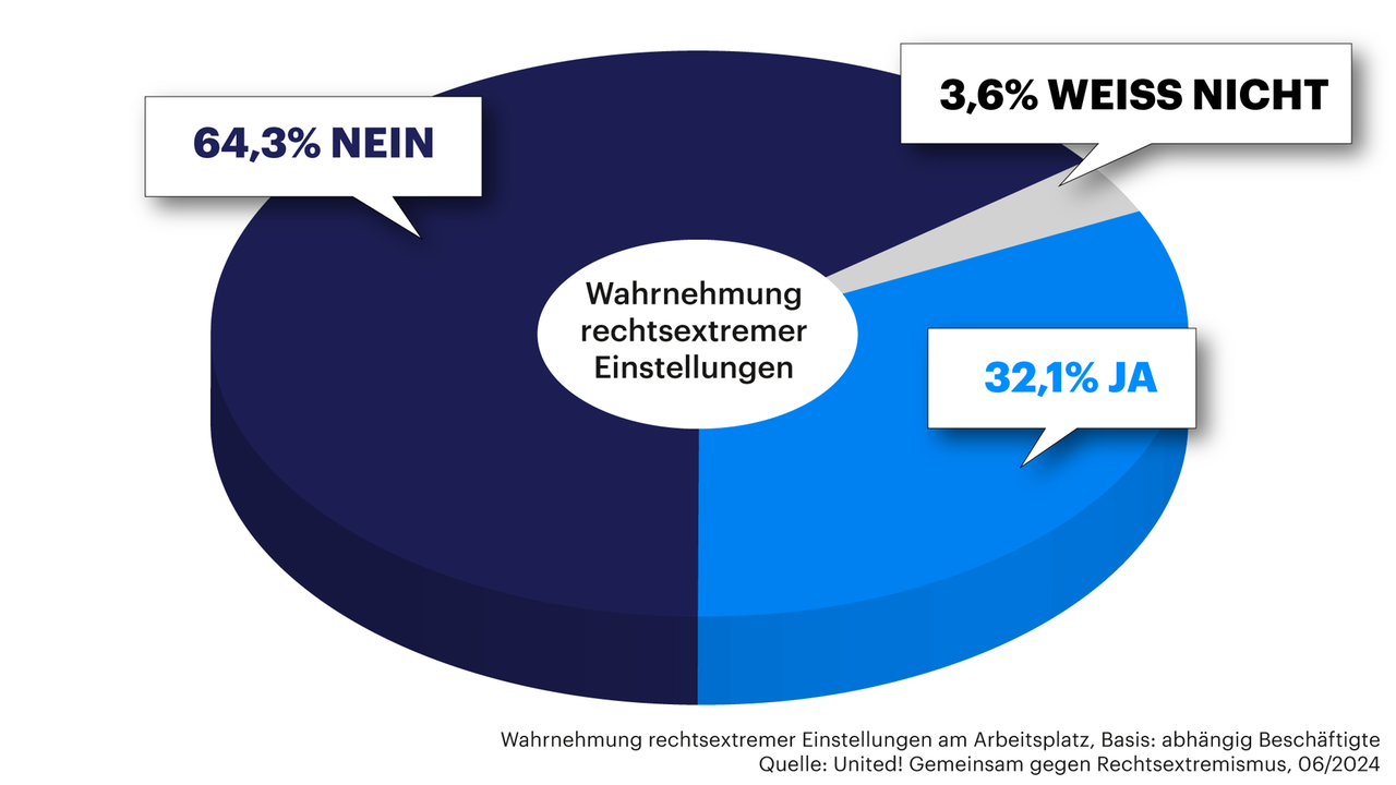 Grafik zeigt Anzahl der abhängig Beschäftigten, die rechtsextreme Einstellungen am Arebitsplatz wahrgenommen haben (32,1% Ja / 64,3% Nein / 3,6% Weiß nicht)