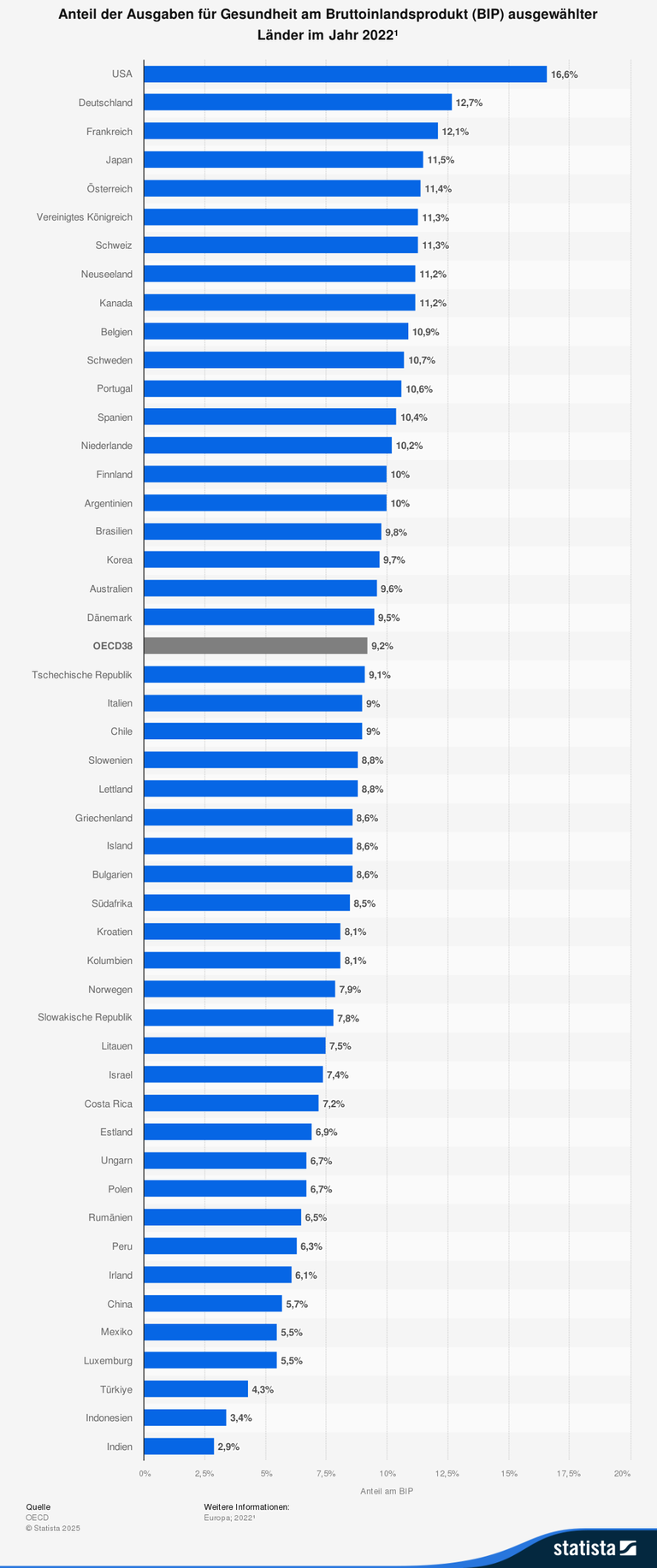 Zweiter Platz hinter den USA: Deutschland gibt viel Geld für Gesundheit aus. Zweiter Platz hinter den USA: Deutschland gibt viel Geld für Gesundheit aus.