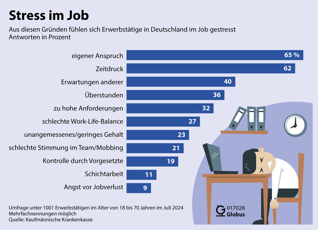 Die Infografik der Kaufmännischen Krankenkasse (KKH) zeigt, dass 86 Prozent der Erwerbstätigen in Deutschland sich im Job gestresst fühlen. Der häufigste Grund ist der eigene Anspruch, Aufgaben perfekt zu erledigen.